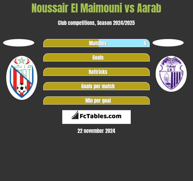 Noussair El Maimouni vs Aarab h2h player stats