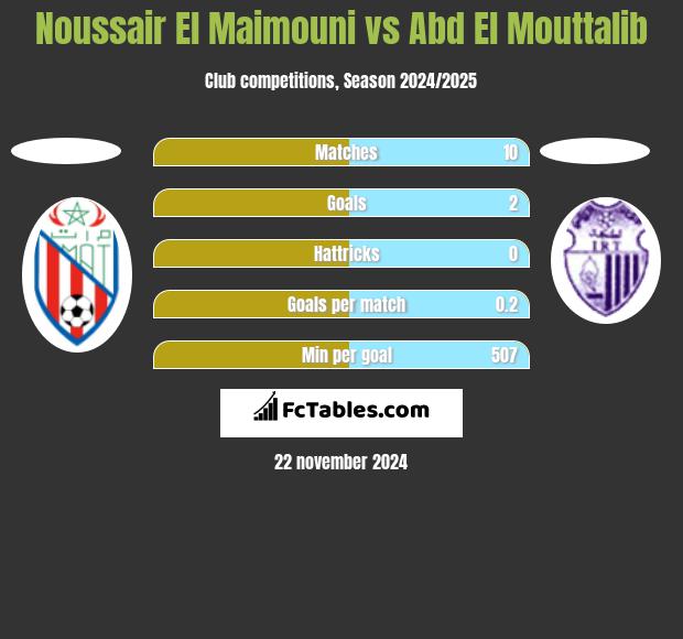 Noussair El Maimouni vs Abd El Mouttalib h2h player stats