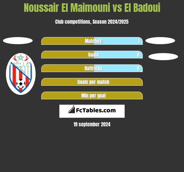 Noussair El Maimouni vs El Badoui h2h player stats