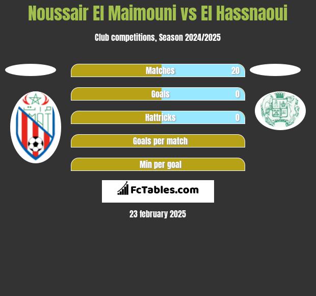 Noussair El Maimouni vs El Hassnaoui h2h player stats