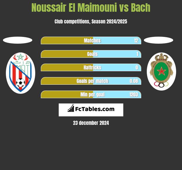 Noussair El Maimouni vs Bach h2h player stats