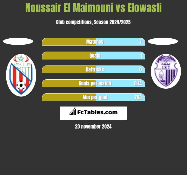 Noussair El Maimouni vs Elowasti h2h player stats