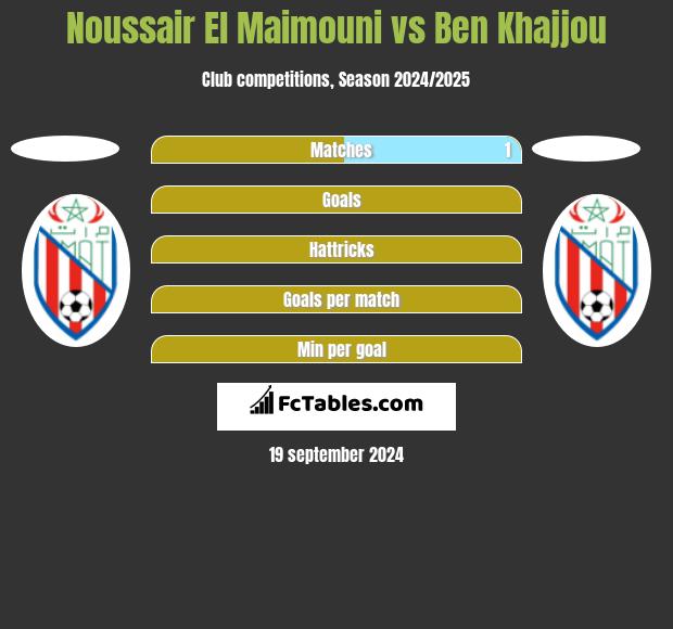 Noussair El Maimouni vs Ben Khajjou h2h player stats