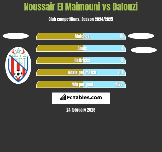 Noussair El Maimouni vs Dalouzi h2h player stats