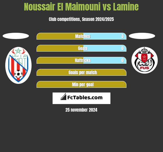 Noussair El Maimouni vs Lamine h2h player stats