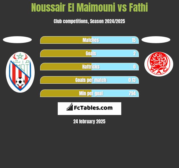 Noussair El Maimouni vs Fathi h2h player stats