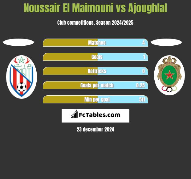 Noussair El Maimouni vs Ajoughlal h2h player stats