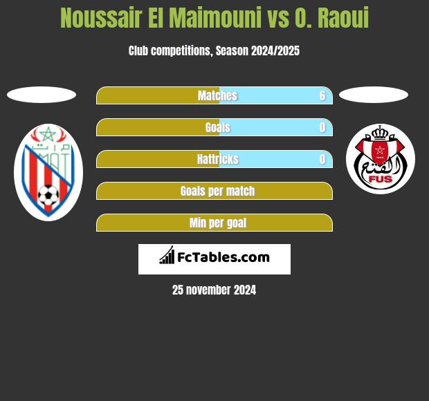 Noussair El Maimouni vs O. Raoui h2h player stats