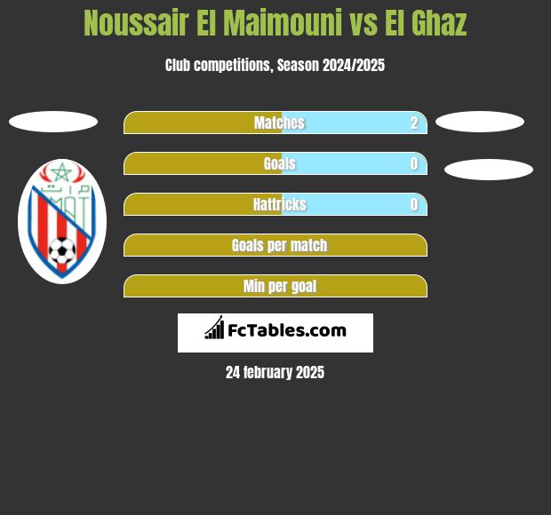 Noussair El Maimouni vs El Ghaz h2h player stats