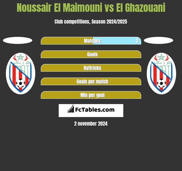 Noussair El Maimouni vs El Ghazouani h2h player stats