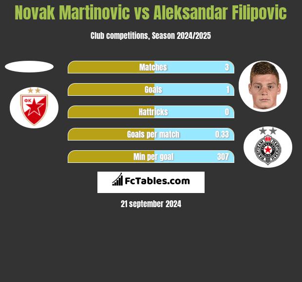 Novak Martinovic vs Aleksandar Filipovic h2h player stats