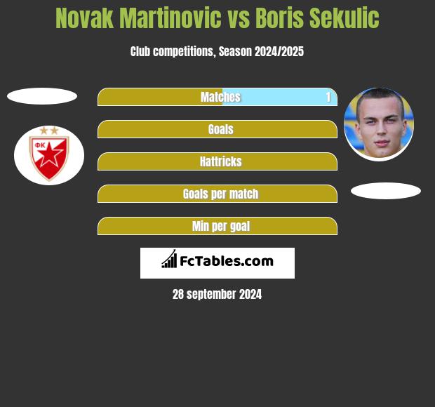 Novak Martinovic vs Boris Sekulic h2h player stats