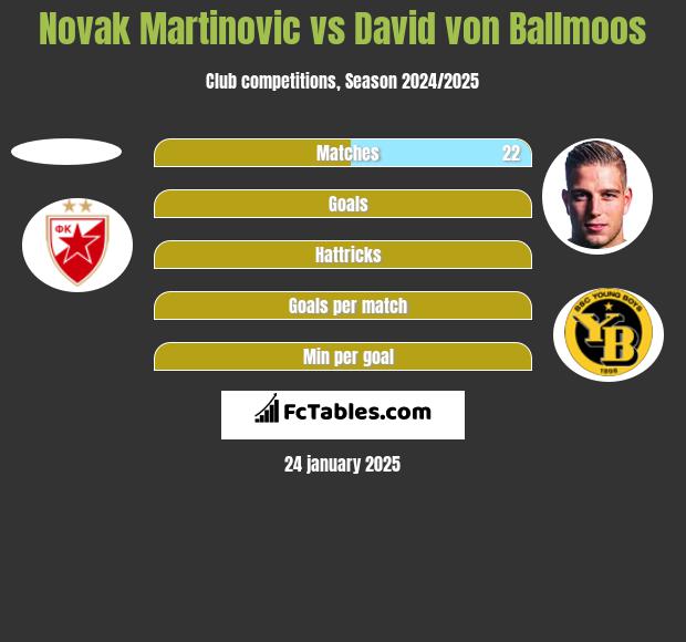 Novak Martinovic vs David von Ballmoos h2h player stats