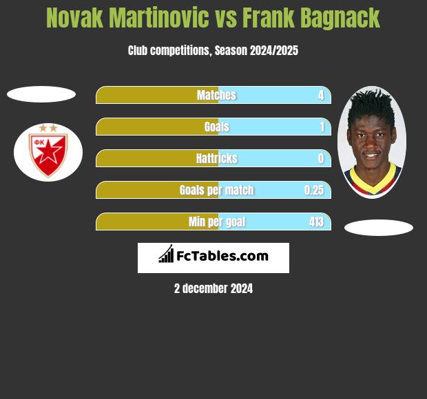 Novak Martinovic vs Frank Bagnack h2h player stats