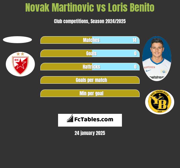 Novak Martinovic vs Loris Benito h2h player stats