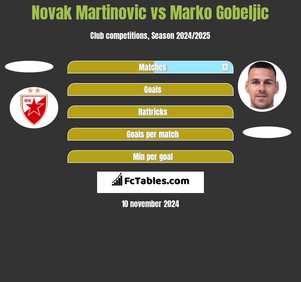 Novak Martinovic vs Marko Gobeljic h2h player stats