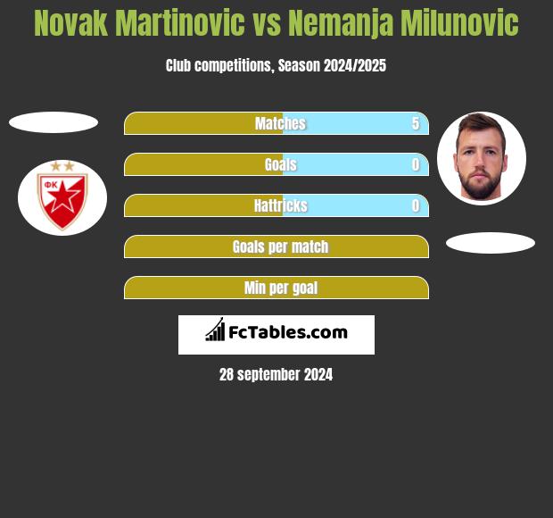 Novak Martinovic vs Nemanja Milunović h2h player stats