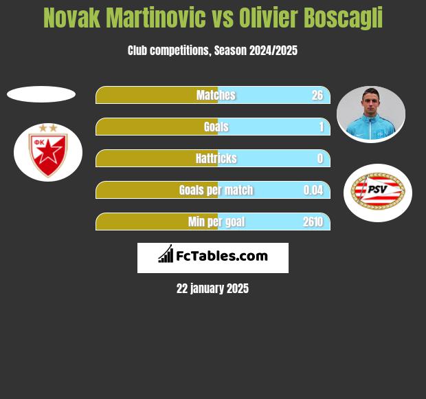 Novak Martinovic vs Olivier Boscagli h2h player stats