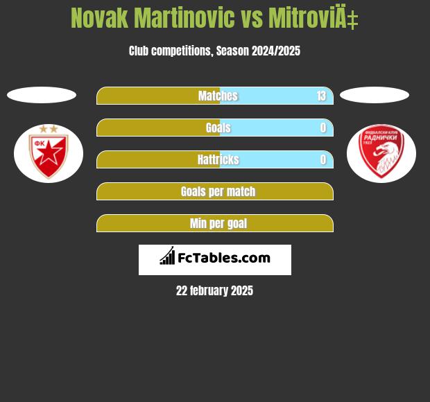 Novak Martinovic vs MitroviÄ‡ h2h player stats