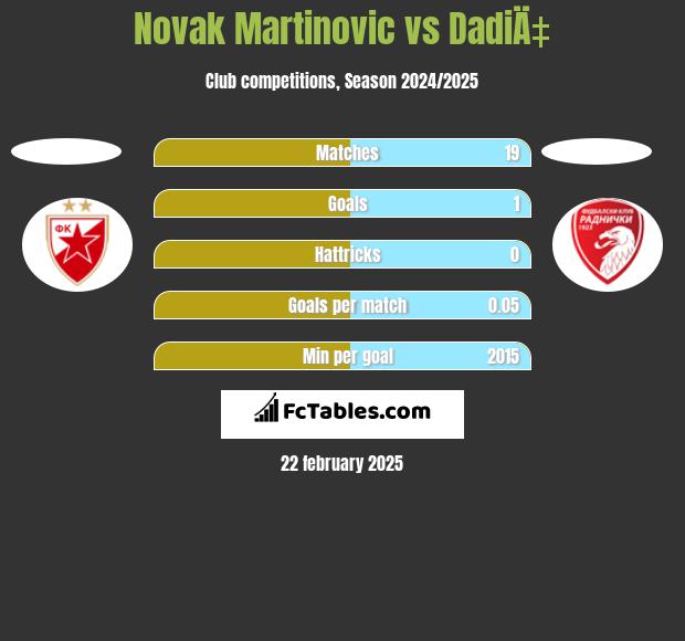 Novak Martinovic vs DadiÄ‡ h2h player stats