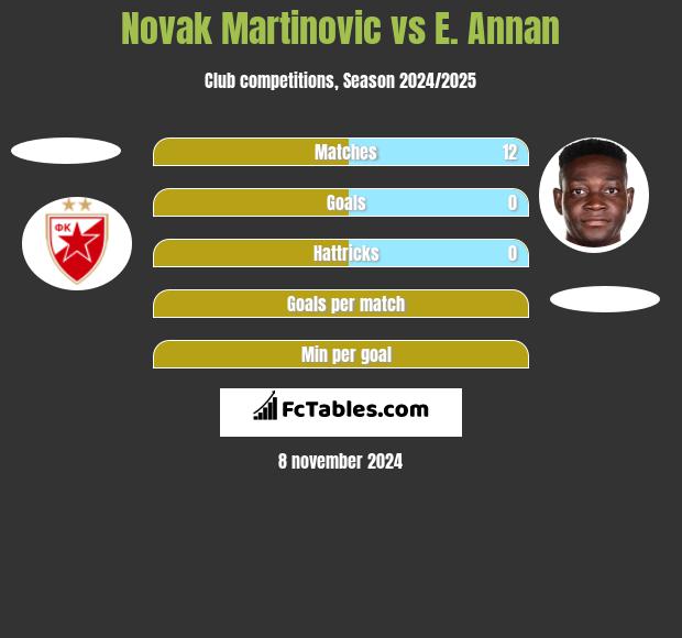 Novak Martinovic vs E. Annan h2h player stats