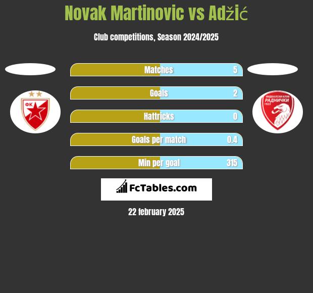 Novak Martinovic vs Adžić h2h player stats