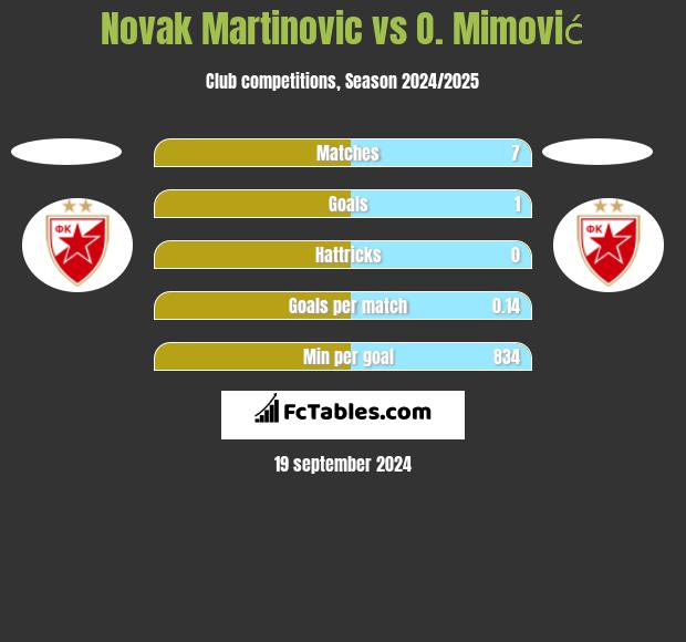 Novak Martinovic vs O. Mimović h2h player stats