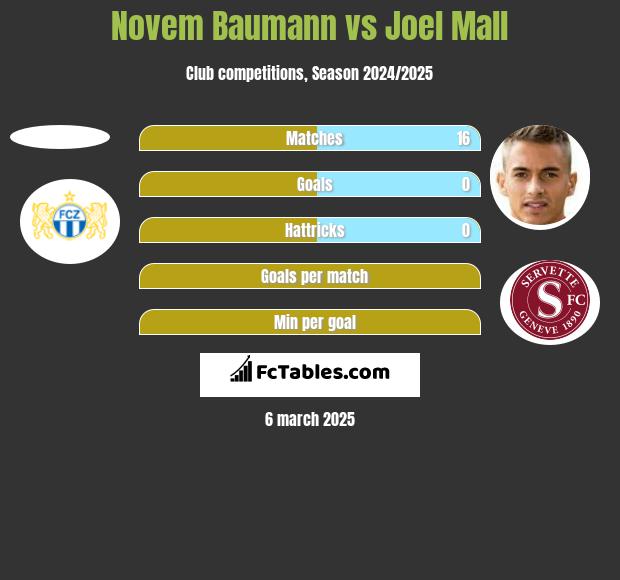 Novem Baumann vs Joel Mall h2h player stats