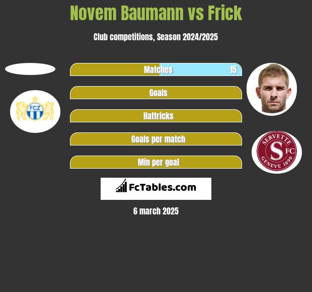 Novem Baumann vs Frick h2h player stats