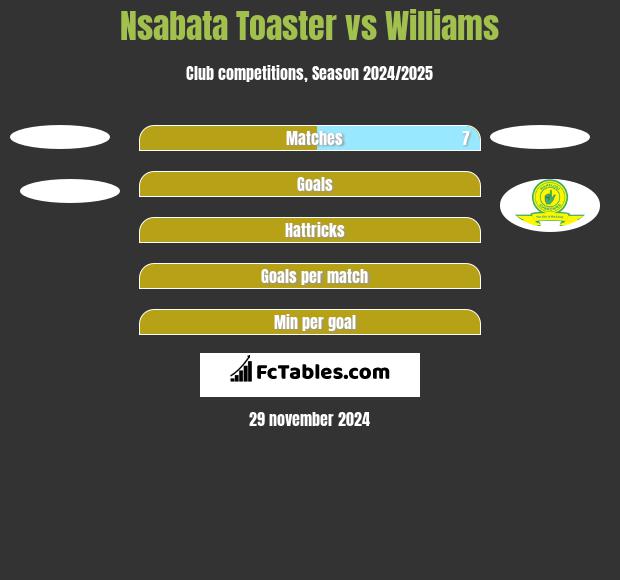 Nsabata Toaster vs Williams h2h player stats