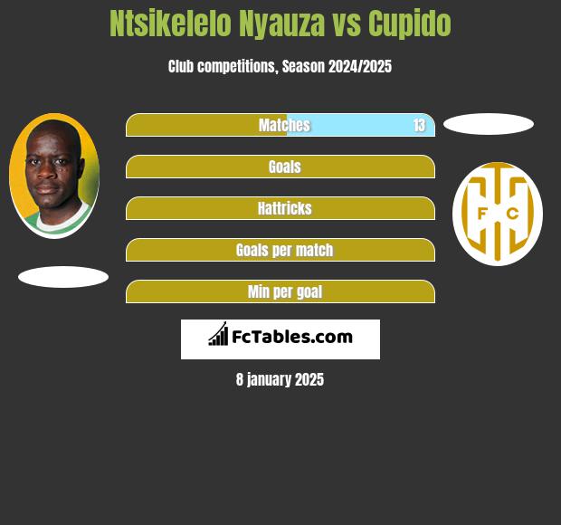 Ntsikelelo Nyauza vs Cupido h2h player stats