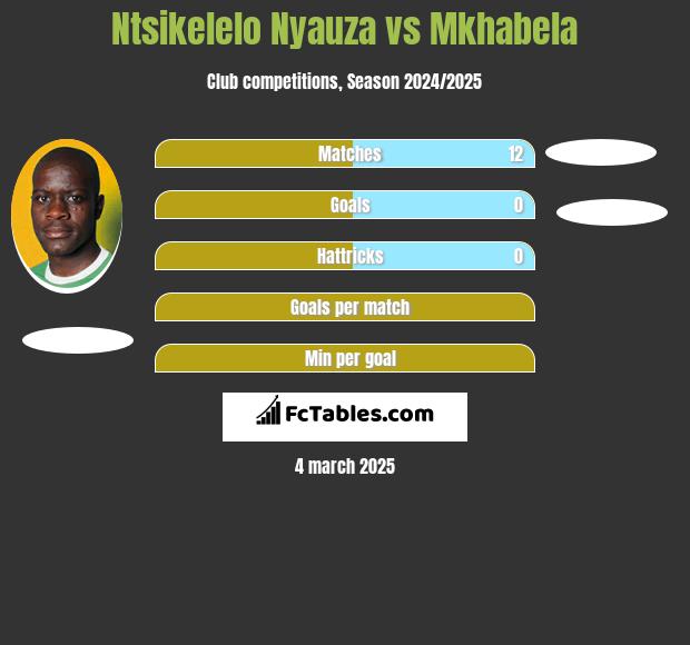 Ntsikelelo Nyauza vs Mkhabela h2h player stats