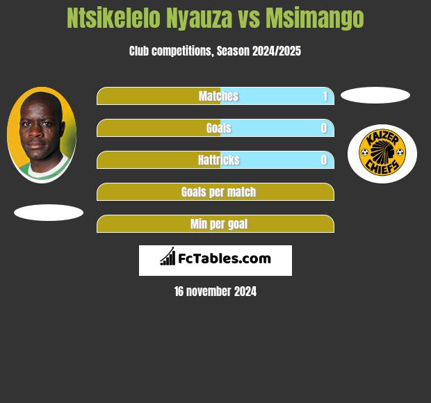 Ntsikelelo Nyauza vs Msimango h2h player stats