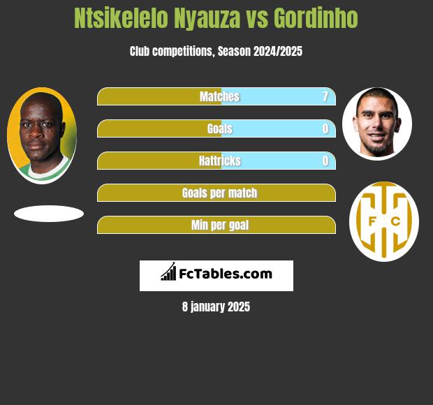 Ntsikelelo Nyauza vs Gordinho h2h player stats