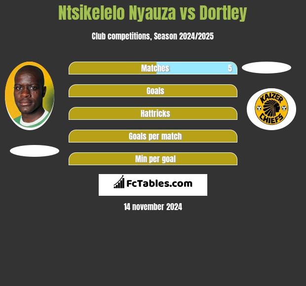 Ntsikelelo Nyauza vs Dortley h2h player stats