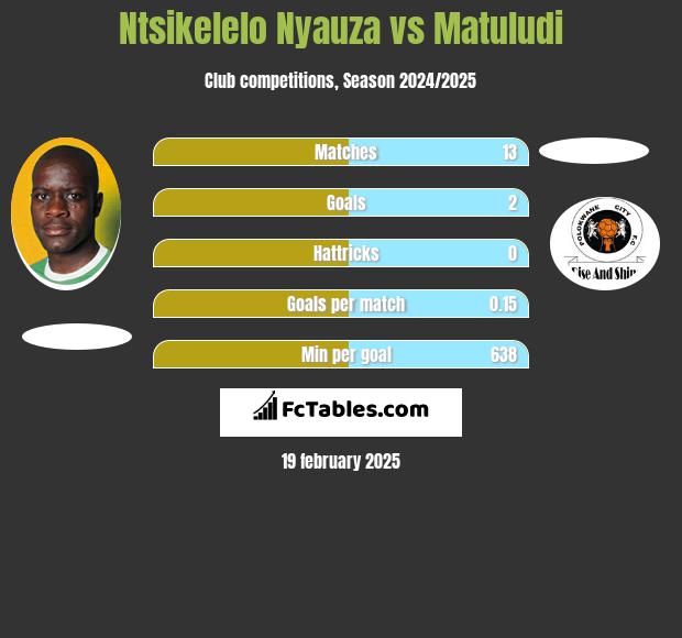 Ntsikelelo Nyauza vs Matuludi h2h player stats