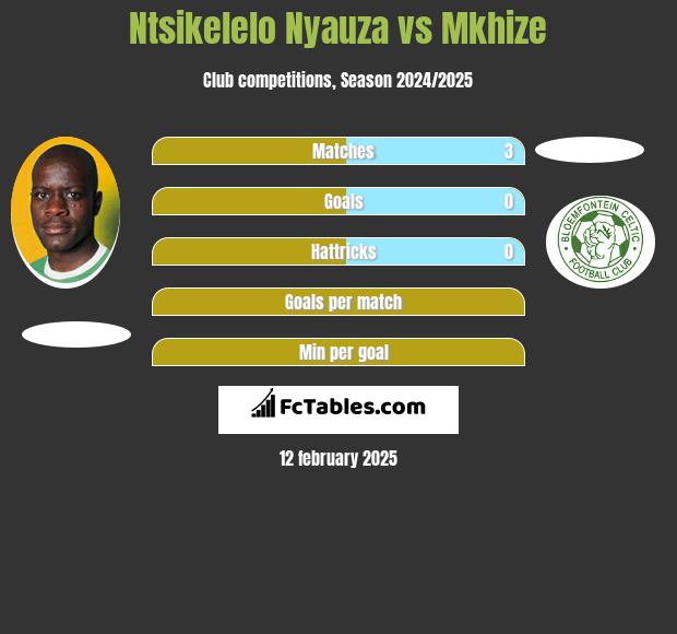 Ntsikelelo Nyauza vs Mkhize h2h player stats