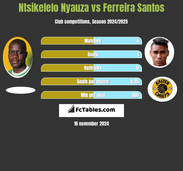 Ntsikelelo Nyauza vs Ferreira Santos h2h player stats