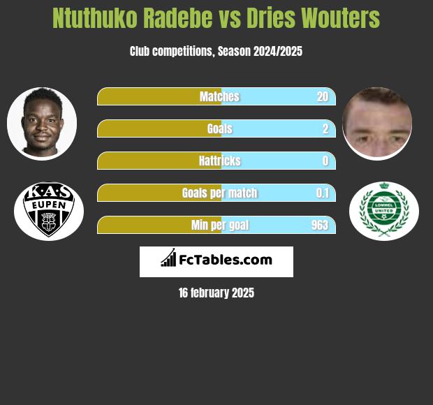 Ntuthuko Radebe vs Dries Wouters h2h player stats