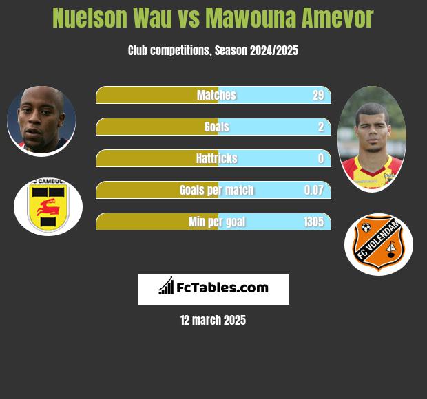 Nuelson Wau vs Mawouna Amevor h2h player stats