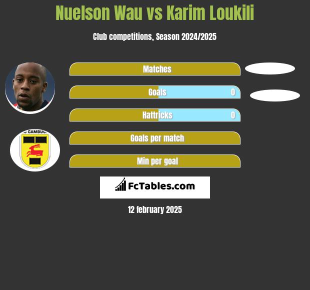 Nuelson Wau vs Karim Loukili h2h player stats