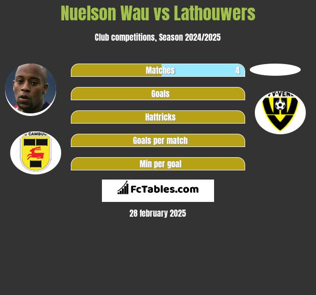 Nuelson Wau vs Lathouwers h2h player stats