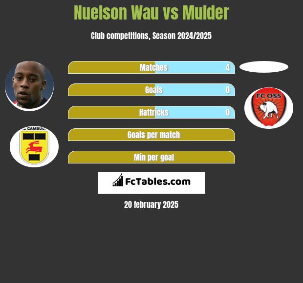 Nuelson Wau vs Mulder h2h player stats