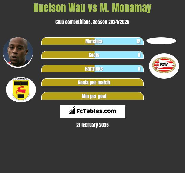 Nuelson Wau vs M. Monamay h2h player stats