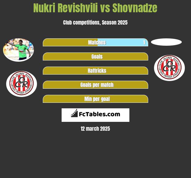 Nukri Rewiszwili vs Shovnadze h2h player stats