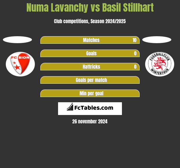 Numa Lavanchy vs Basil Stillhart h2h player stats