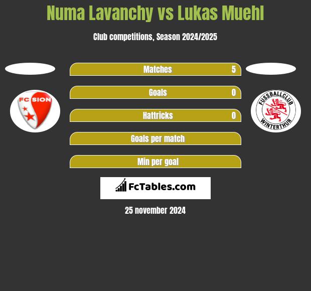 Numa Lavanchy vs Lukas Muehl h2h player stats