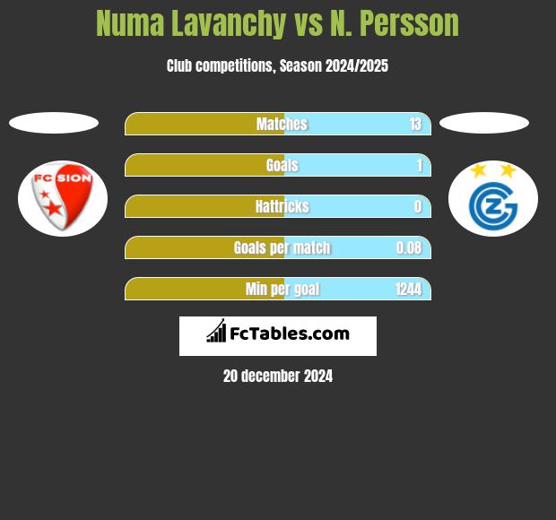 Numa Lavanchy vs N. Persson h2h player stats