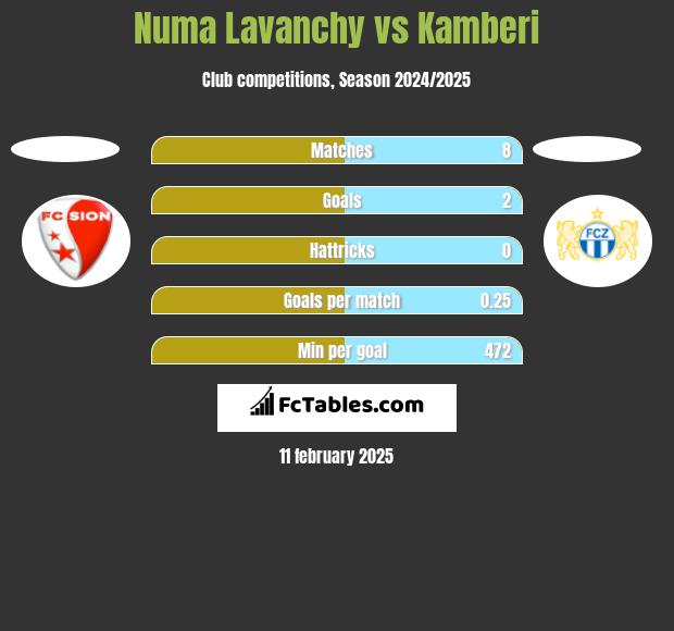 Numa Lavanchy vs Kamberi h2h player stats