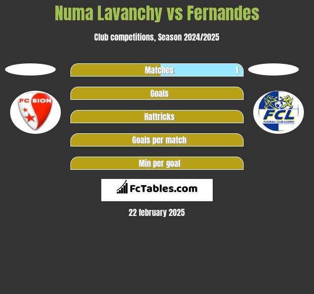 Numa Lavanchy vs Fernandes h2h player stats